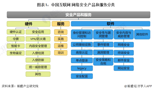 2022年中國互聯(lián)網+信息安全產品市場發(fā)展現狀分析 領先廠商市占率差距較小